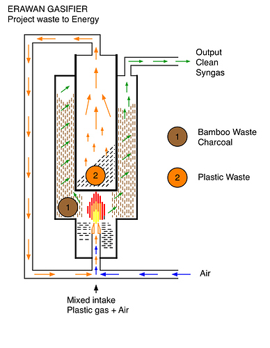 ERAWAN Plastik waste gasifier